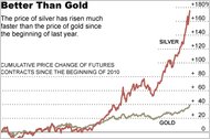 Silver performance chart